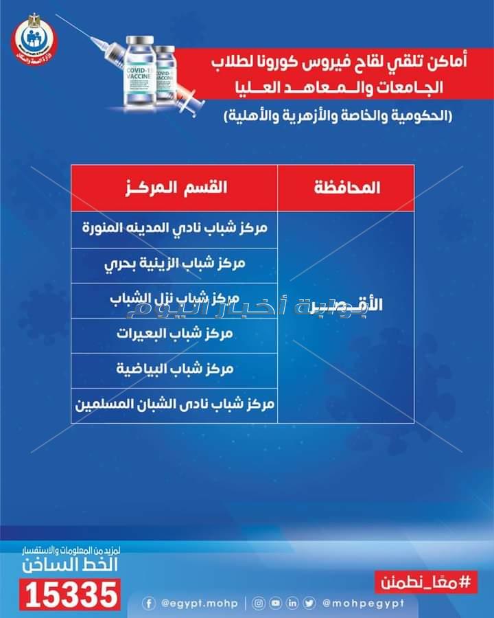 الصحة تنشر خريطة 270 مركز شباب يتيح لقاحات كورونا للمواطنين وطلاب الجامعات 