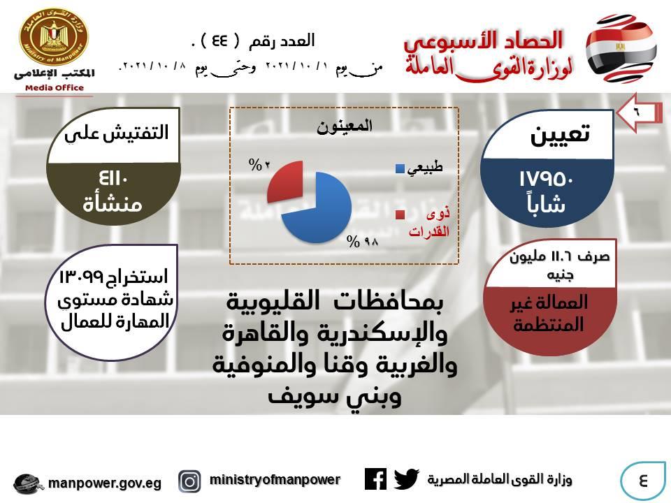 وزارة القوى العاملة في أسبوع