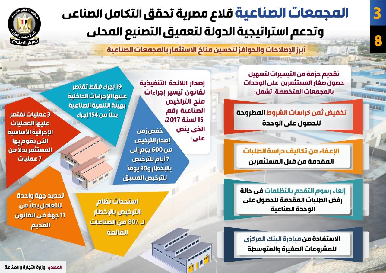 المجمعات الصناعية قلاع مصرية تحقق التكامل الصناعي وتدعم استراتيجية الدولة لتعميق التصنيع المحلي