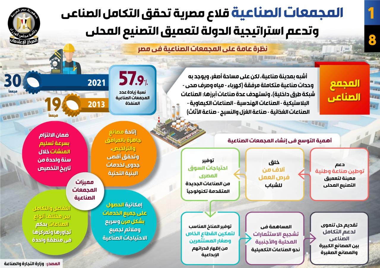المجمعات الصناعية قلاع مصرية تحقق التكامل الصناعي وتدعم استراتيجية الدولة لتعميق التصنيع المحلي