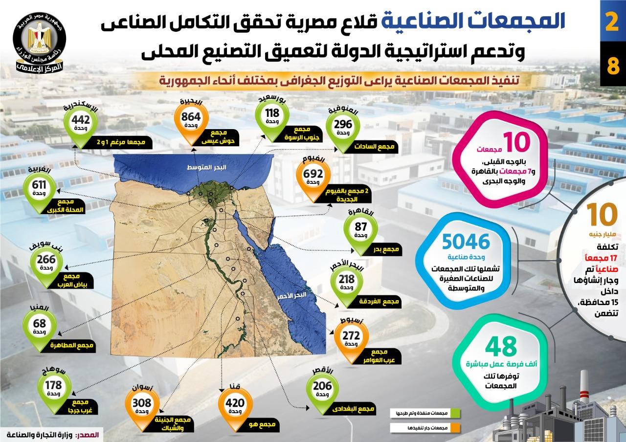 المجمعات الصناعية قلاع مصرية تحقق التكامل الصناعي وتدعم استراتيجية الدولة لتعميق التصنيع المحلي