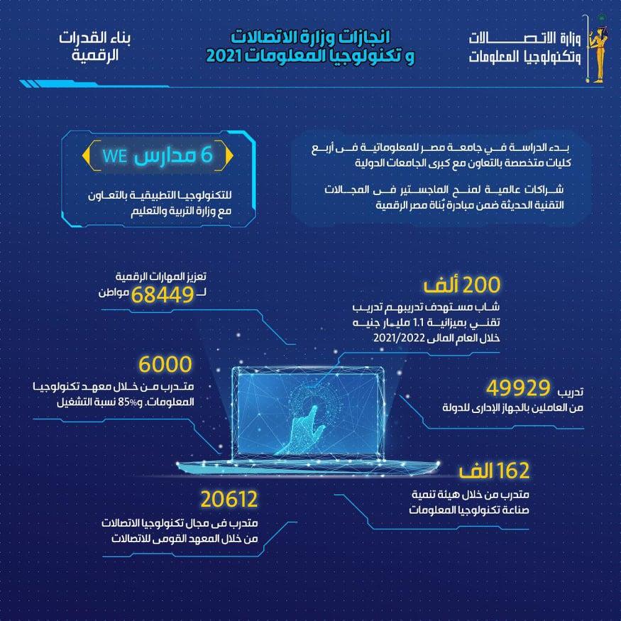 إنجازات وزارة الاتصالات في 2021