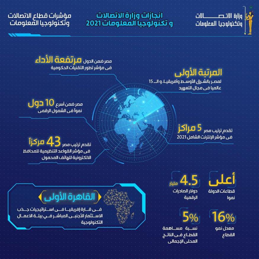 إنجازات وزارة الاتصالات في 2021