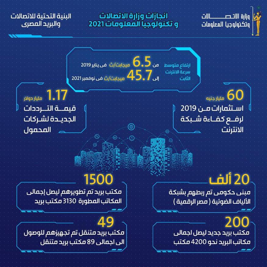إنجازات وزارة الاتصالات في 2021