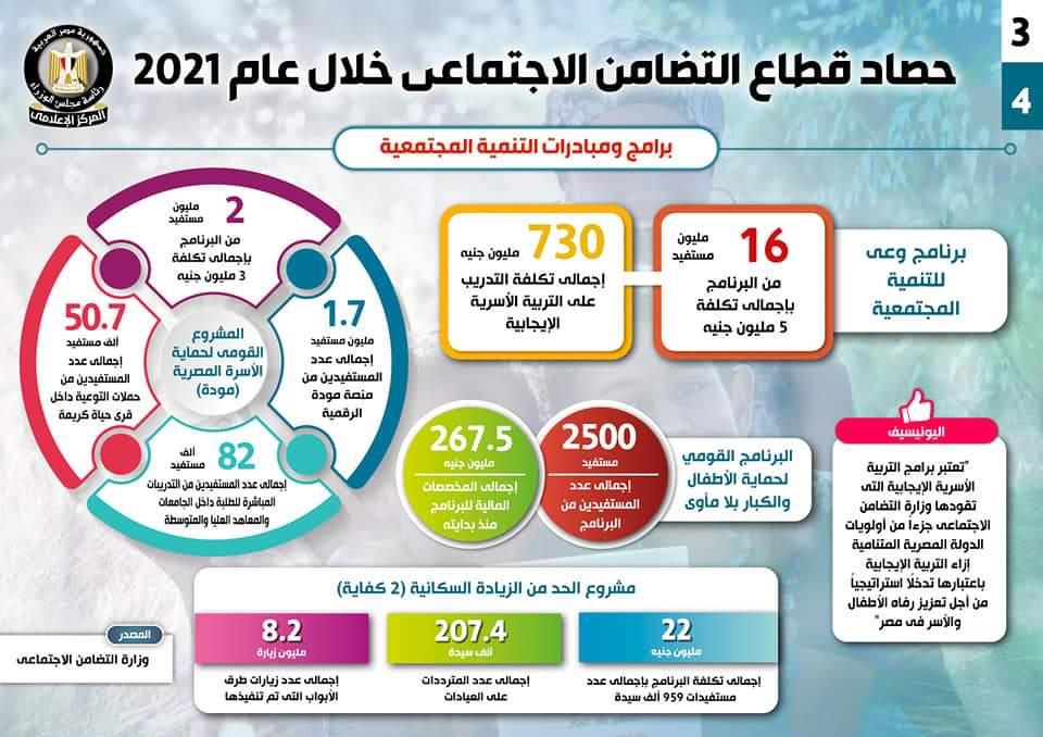 حصاد قطاع التضامن الاجتماعي خلال عام 2021