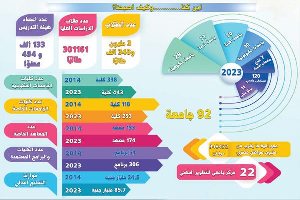 تطور غير مسبوق فى منظومة التعليم العالى والبحث العلمى فى عهد الرئيس السيسى