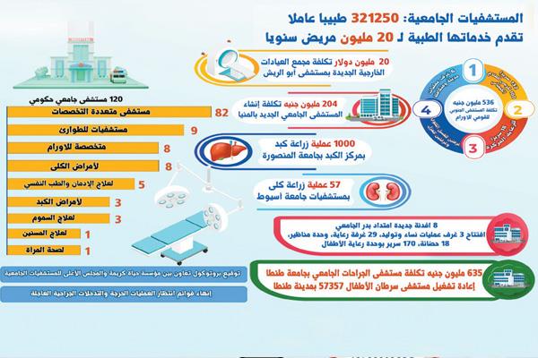 تطور غير مسبوق فى منظومة التعليم العالى والبحث العلمى فى عهد الرئيس السيسى