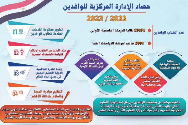 تطور غير مسبوق فى منظومة التعليم العالى والبحث العلمى فى عهد الرئيس السيسى