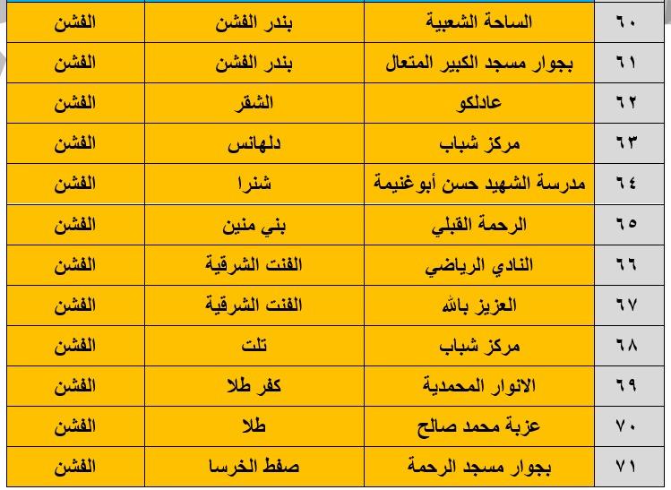 148 ساحة لأداء صلاة عيد الأضحى في بني سويف