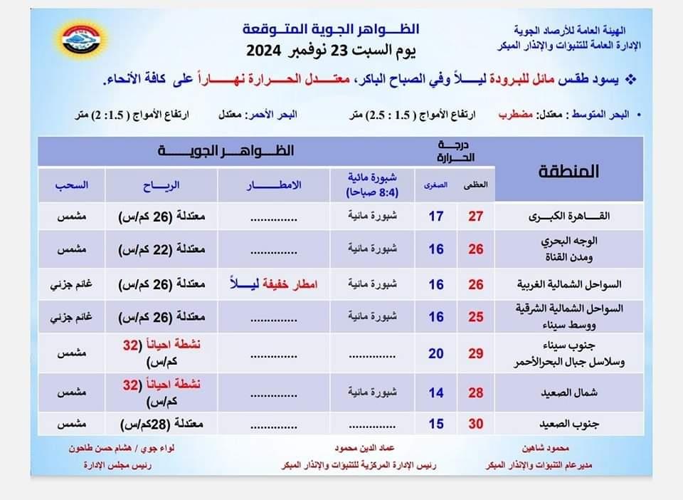 سقوط أمطار ليلا على هذه المناطق.. الأرصاد تكشف حالة الطقس غدًا السبت| صور