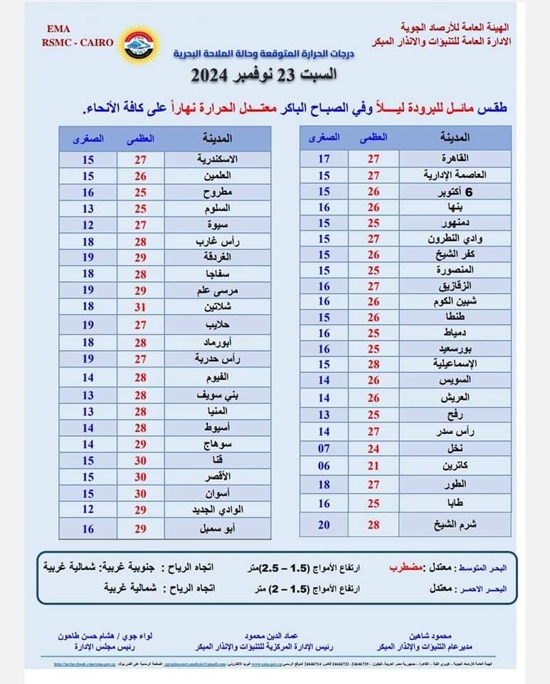 سقوط أمطار ليلا على هذه المناطق.. الأرصاد تكشف حالة الطقس غدًا السبت| صور