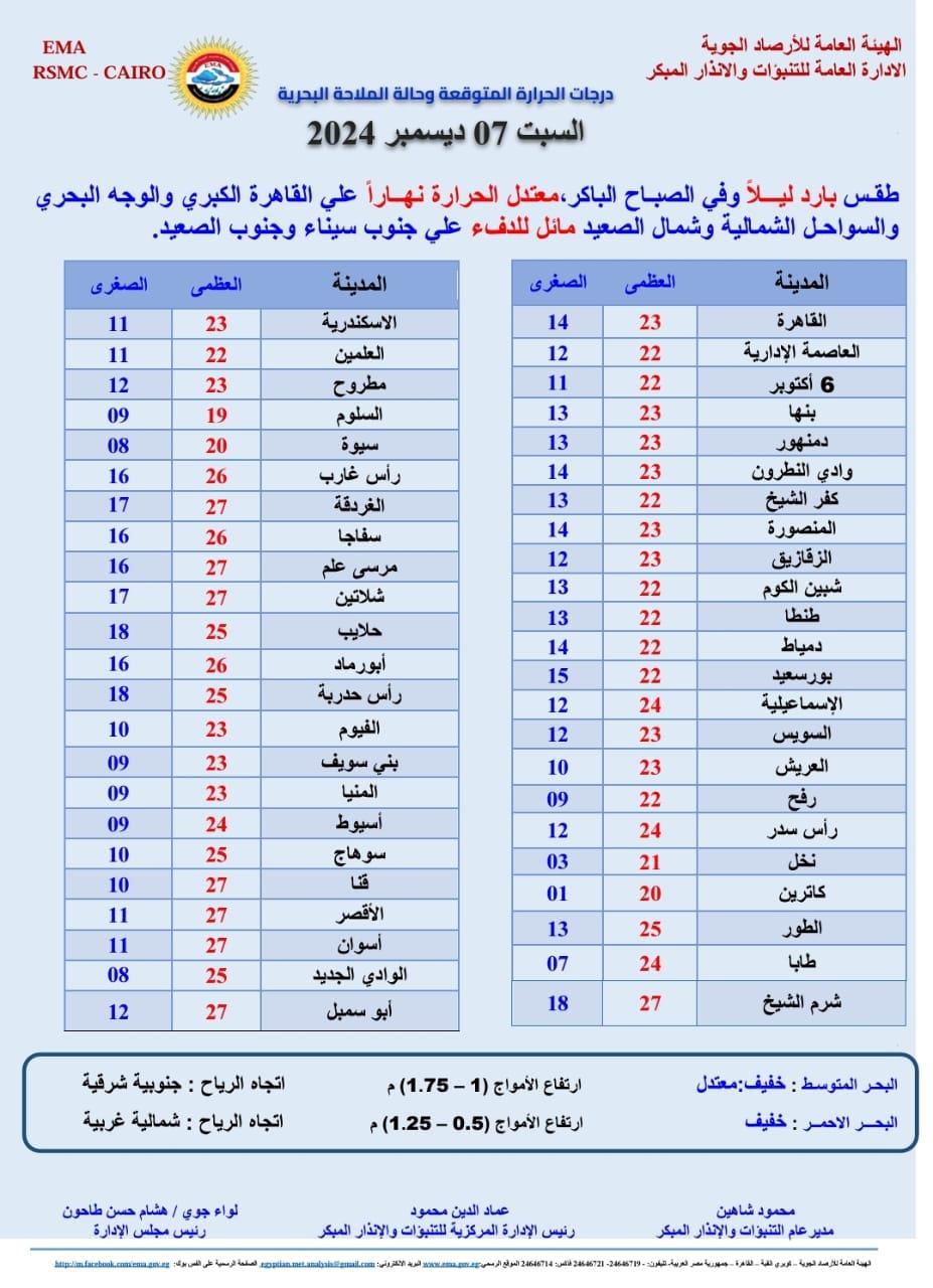الطقس غدًا السبت.. انخفاض مفاجئ في درجات الحرارة ومحافظات تسجل 1 درجة مئوية 