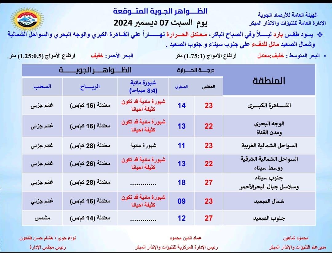 الطقس غدًا السبت.. انخفاض مفاجئ في درجات الحرارة ومحافظات تسجل 1 درجة مئوية 
