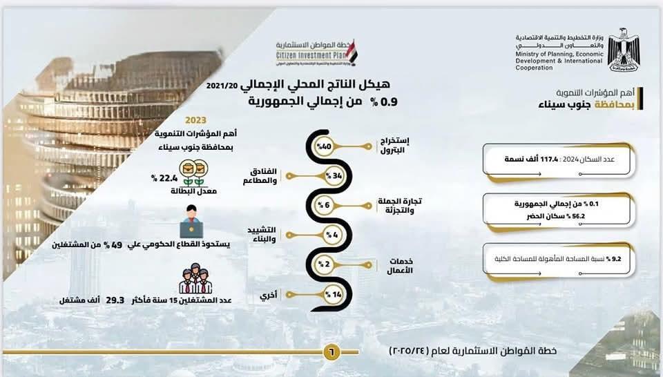 بمناسبة ذكرى  التحرير 25 أبريل.. جنوب سيناء 2025: مشروعات تتحدث بلغة التنمية وجودة الحياة| صور