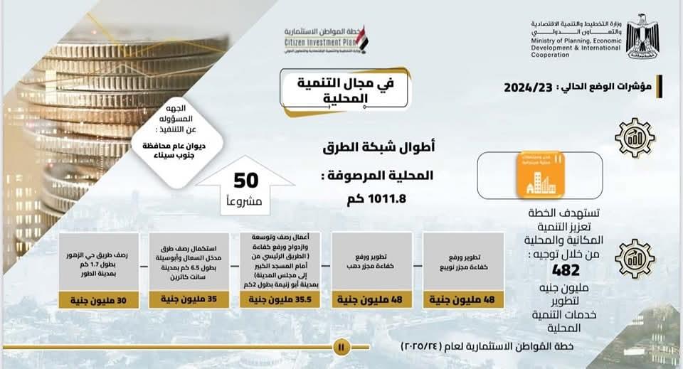 بمناسبة ذكرى  التحرير 25 أبريل.. جنوب سيناء 2025: مشروعات تتحدث بلغة التنمية وجودة الحياة| صور