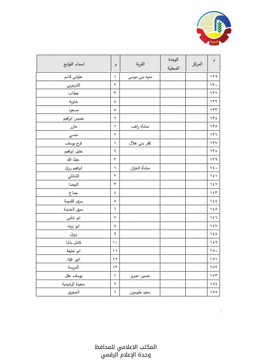 الأحوزة العمرانية  لعدد  56  قرية و670 عزبة