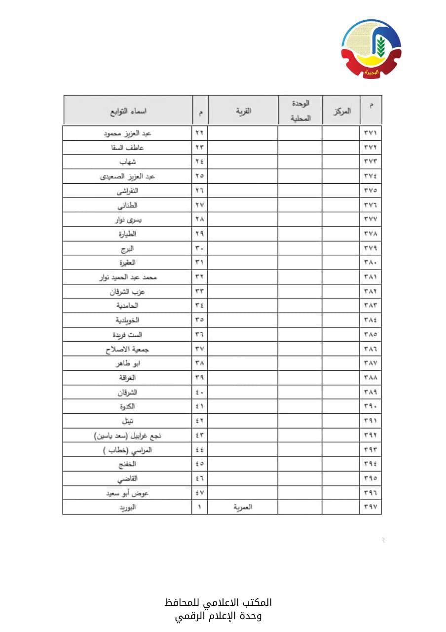 الأحوزة العمرانية  لعدد  56  قرية و670 عزبة