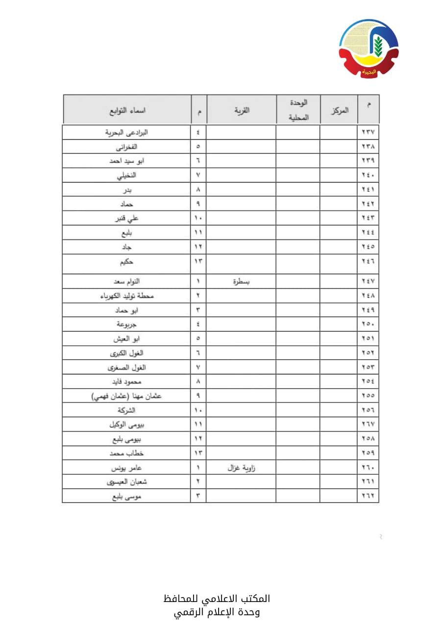 الأحوزة العمرانية  لعدد  56  قرية و670 عزبة