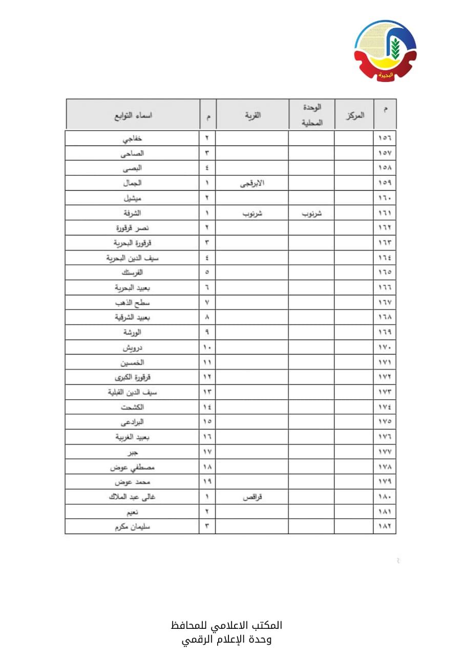 الأحوزة العمرانية  لعدد  56  قرية و670 عزبة
