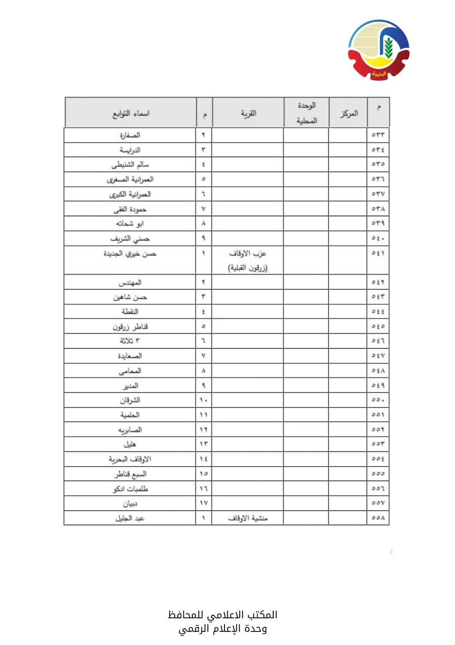 الأحوزة العمرانية  لعدد  56  قرية و670 عزبة