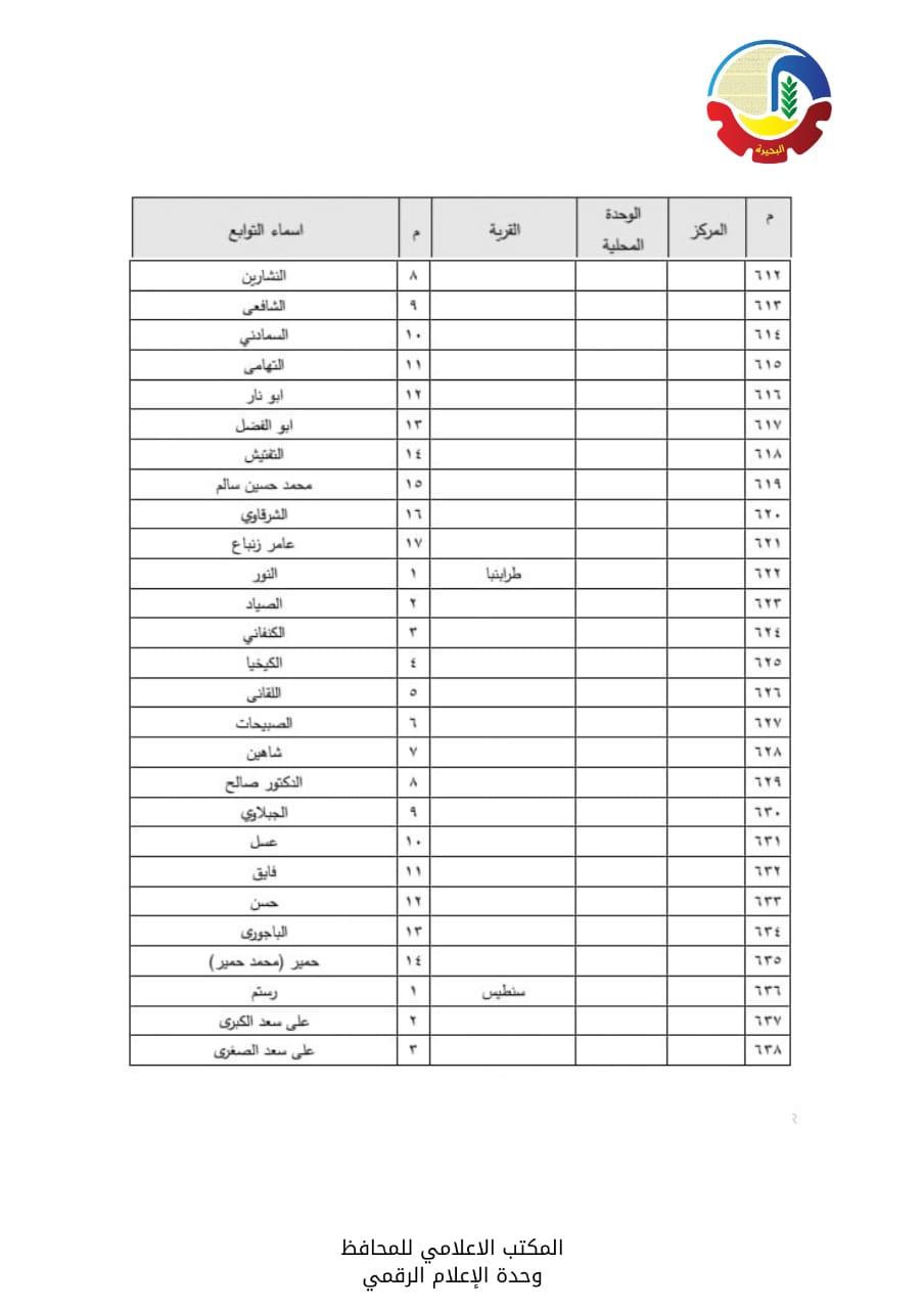 الأحوزة العمرانية  لعدد  56  قرية و670 عزبة
