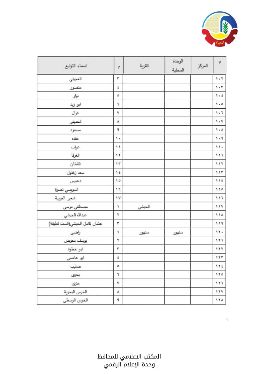 الأحوزة العمرانية  لعدد  56  قرية و670 عزبة