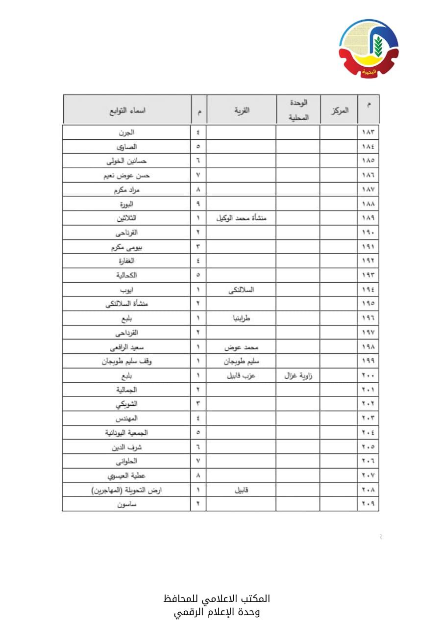 الأحوزة العمرانية  لعدد  56  قرية و670 عزبة