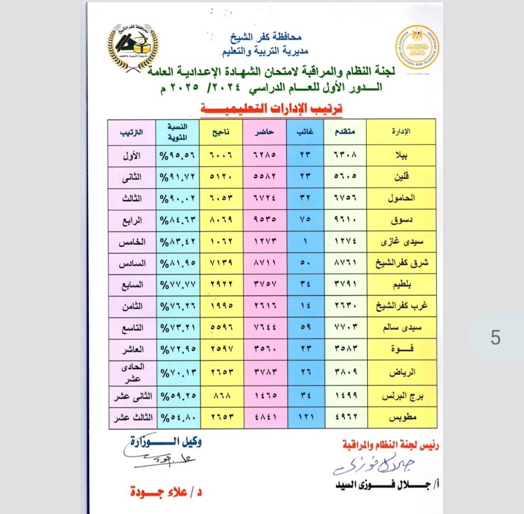    محافظ كفر الشيخ يعتمد نتيجة الشهادة الإعدادية  بنسبة نجاح 80.17% 