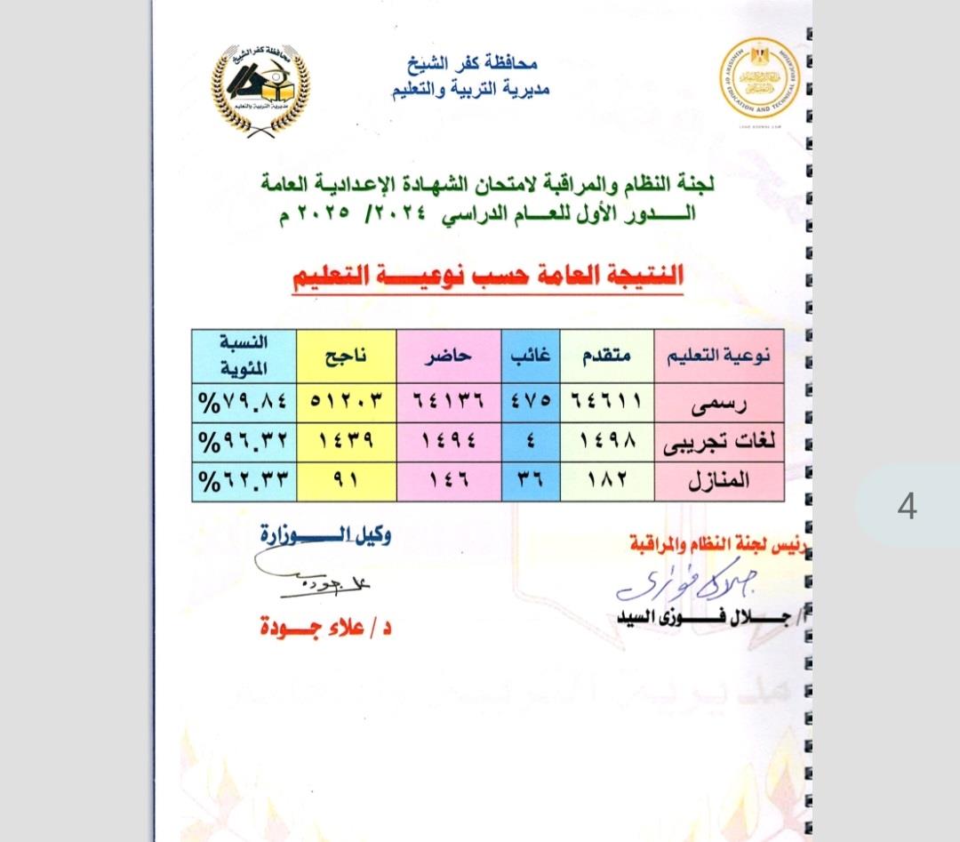    محافظ كفر الشيخ يعتمد نتيجة الشهادة الإعدادية  بنسبة نجاح 80.17% 