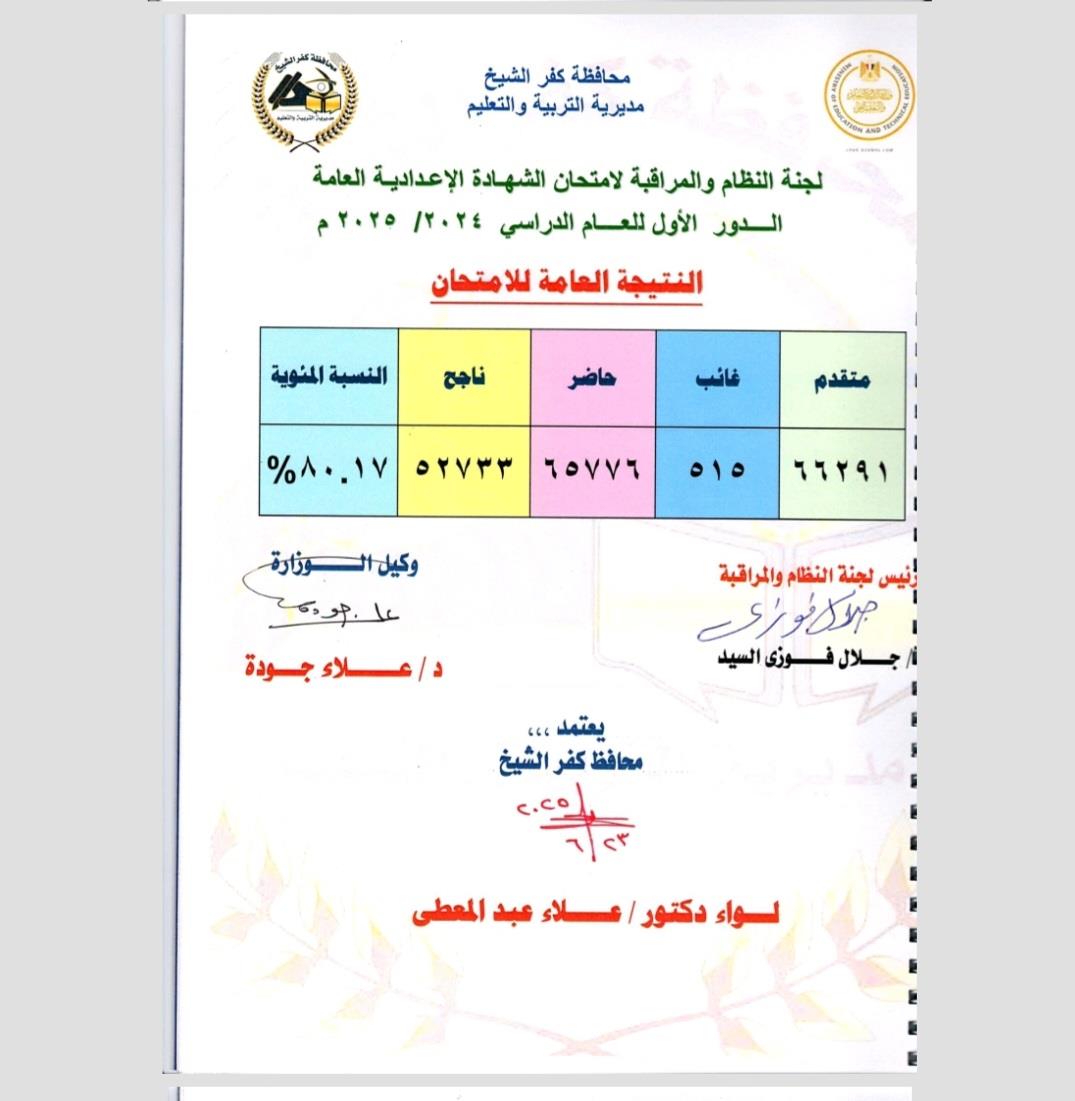    محافظ كفر الشيخ يعتمد نتيجة الشهادة الإعدادية  بنسبة نجاح 80.17% 