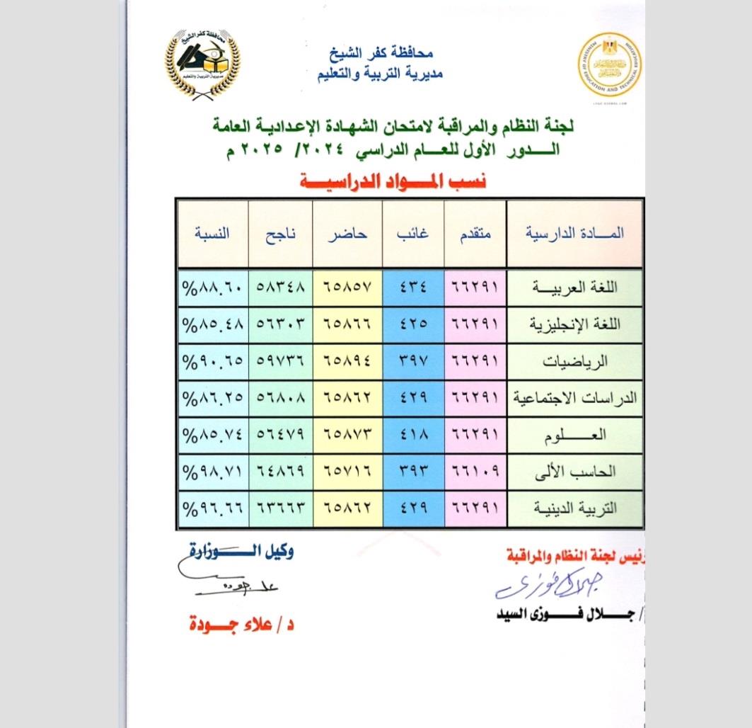    محافظ كفر الشيخ يعتمد نتيجة الشهادة الإعدادية  بنسبة نجاح 80.17% 