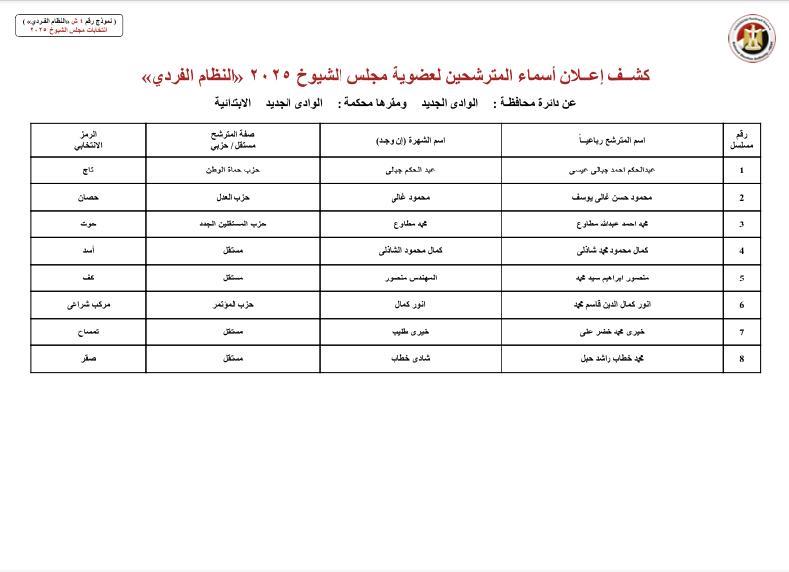 «الوطنية للانتخابات» تُعلن الكشوف المبدئية لمرشحي مجلس الشيوخ 2025