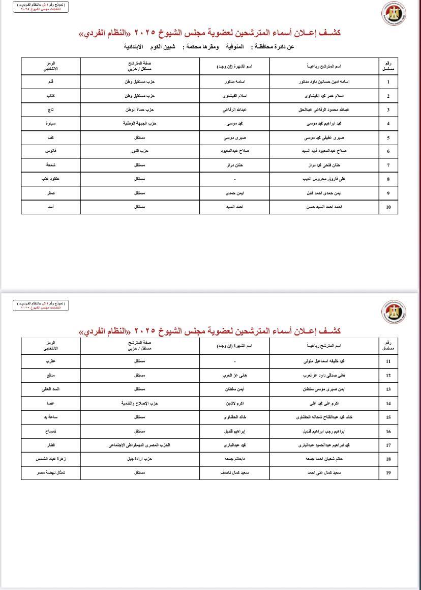 «الوطنية للانتخابات» تُعلن الكشوف المبدئية لمرشحي مجلس الشيوخ 2025