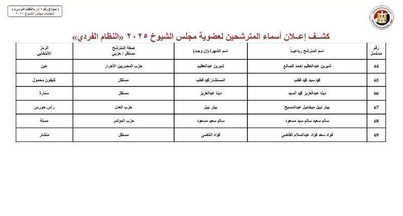 الوطنية للانتخابات» تعلن الكشوف المبدئية لـ69 مرشحًا بـ«الشيوخ» عن القاهرة| صور