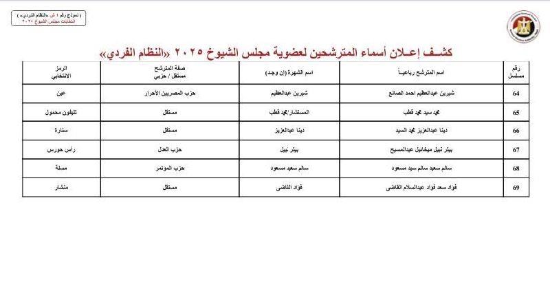 الوطنية للانتخابات» تعلن الكشوف المبدئية لـ69 مرشحًا بـ«الشيوخ» عن القاهرة| صور