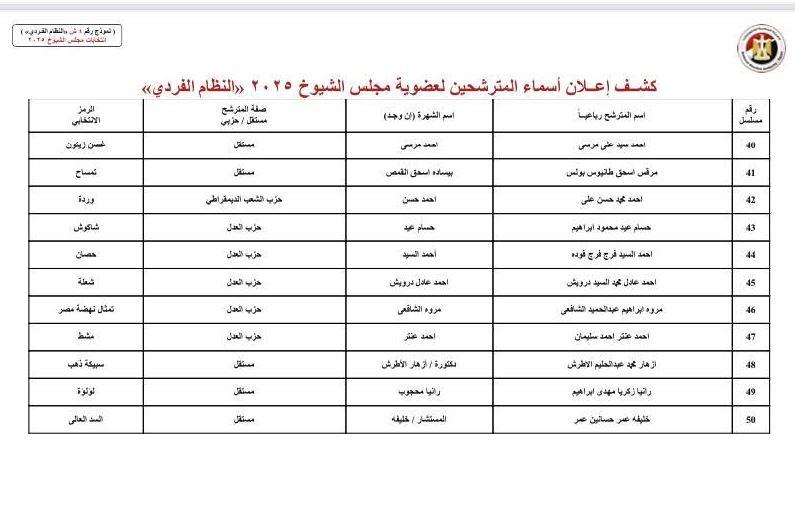 الوطنية للانتخابات» تعلن الكشوف المبدئية لـ69 مرشحًا بـ«الشيوخ» عن القاهرة| صور