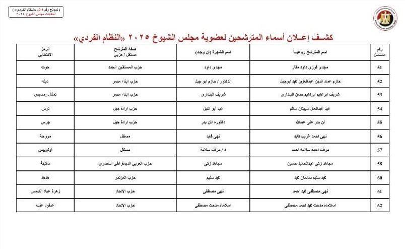 الوطنية للانتخابات» تعلن الكشوف المبدئية لـ69 مرشحًا بـ«الشيوخ» عن القاهرة| صور