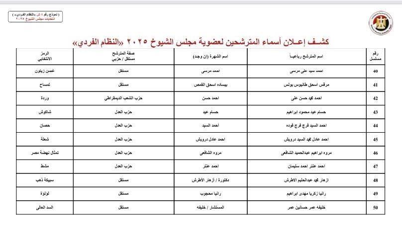 الوطنية للانتخابات» تعلن الكشوف المبدئية لـ69 مرشحًا بـ«الشيوخ» عن القاهرة| صور