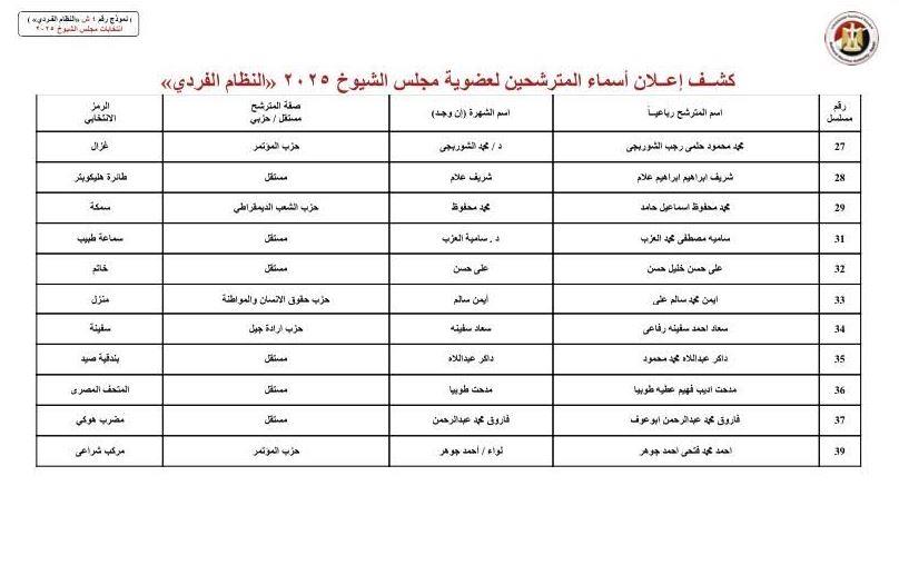 الوطنية للانتخابات» تعلن الكشوف المبدئية لـ69 مرشحًا بـ«الشيوخ» عن القاهرة| صور