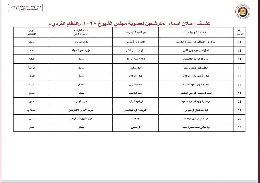الوطنية للانتخابات» تعلن الكشوف المبدئية لـ69 مرشحًا بـ«الشيوخ» عن القاهرة| صور