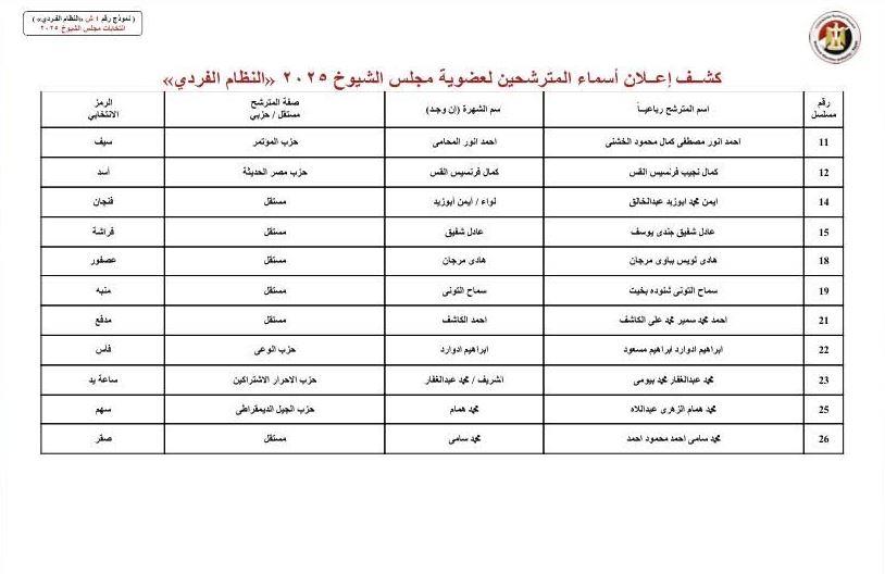 الوطنية للانتخابات» تعلن الكشوف المبدئية لـ69 مرشحًا بـ«الشيوخ» عن القاهرة| صور