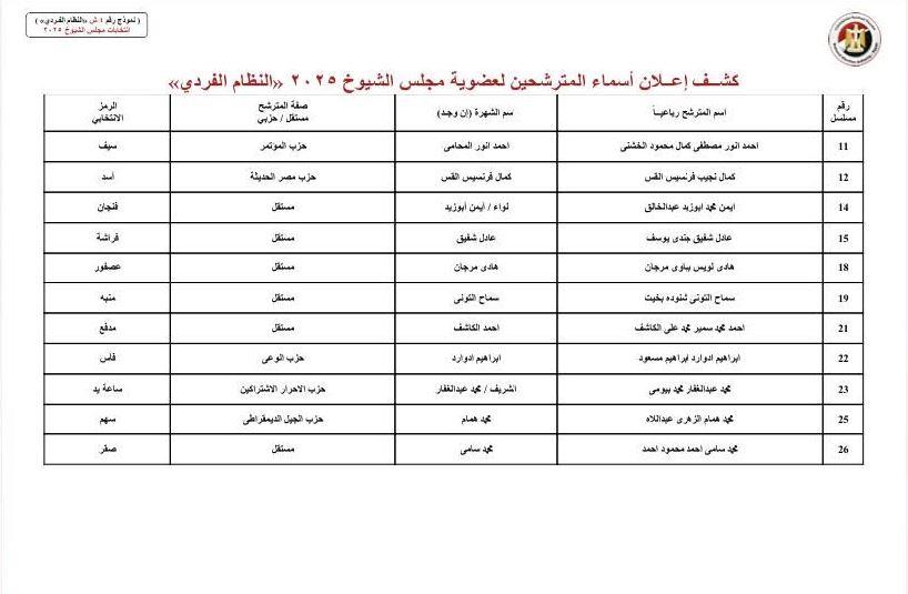 الوطنية للانتخابات» تعلن الكشوف المبدئية لـ69 مرشحًا بـ«الشيوخ» عن القاهرة| صور