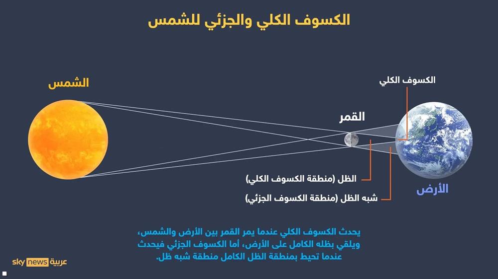 كسوف القرن