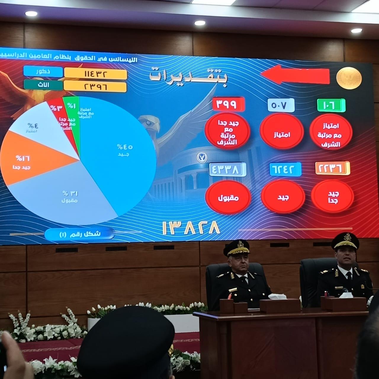رئيس أكاديمية الشرطة يعلن نتيجة القبول للدفعة الجديدة لكلية الشرطة