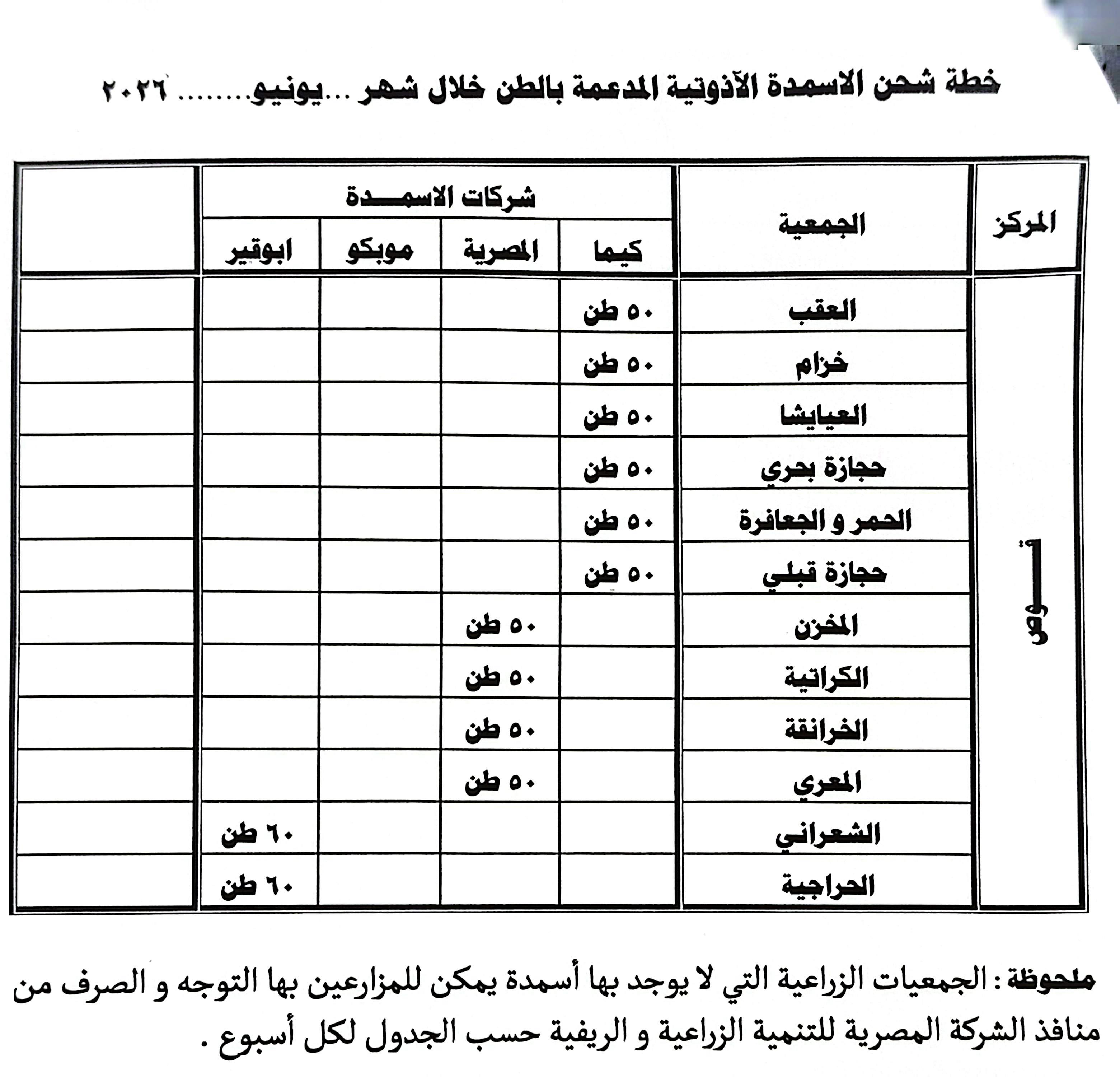 جداول توزيع الأسمدة