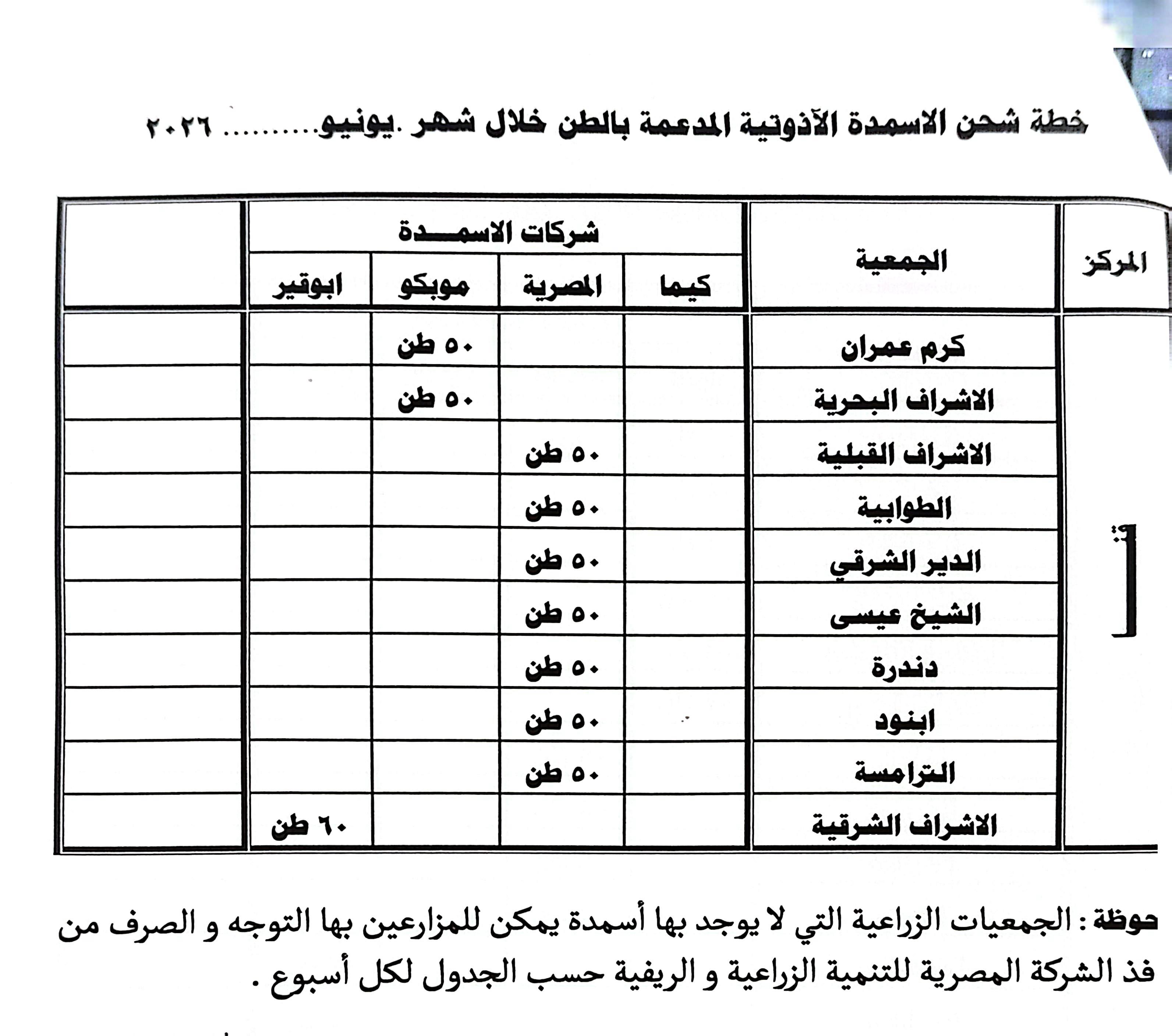جداول توزيع الأسمدة