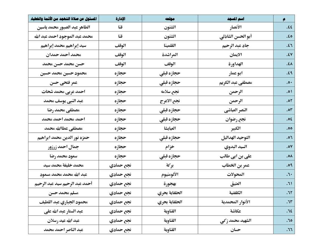 ننشر أسماء 150 مسجدًا لأداء صلاة التهجد والاعتكاف في قنا