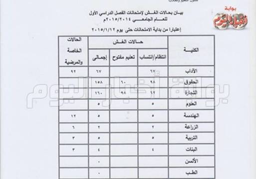 409 حالة غش بكليات جامعة عين شمس بوابة أخبار اليوم الإلكترونية