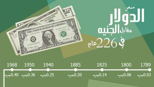 إنفوجرافيك سعر صرف الدولار مقابل الجنيه المصري في 226عاما