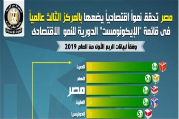إنفوجراف قائمة «الإيكونومست» الدورية للنمو  الاقتصادي 